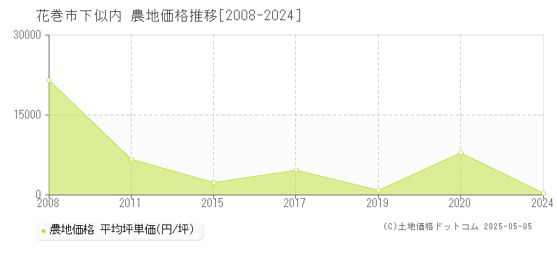 花巻市下似内の農地価格推移グラフ 