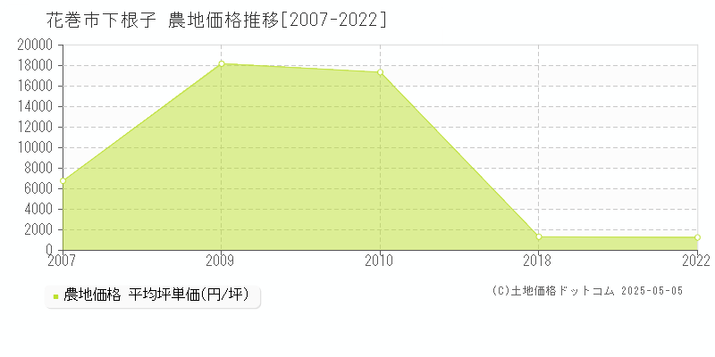 下根子(花巻市)の農地価格推移グラフ(坪単価)[2007-2022年]