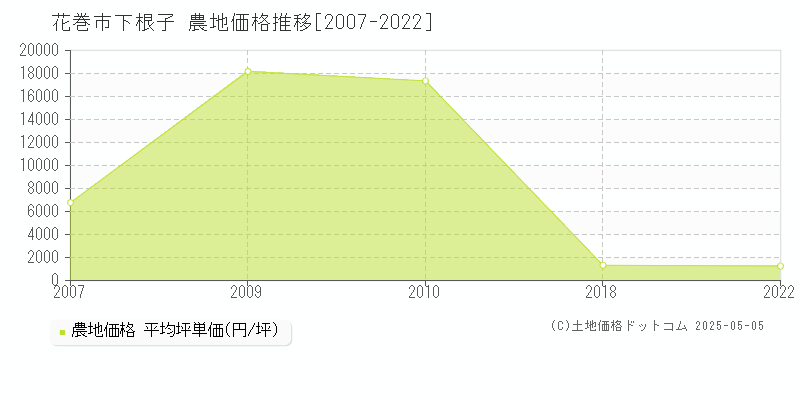 花巻市下根子の農地価格推移グラフ 