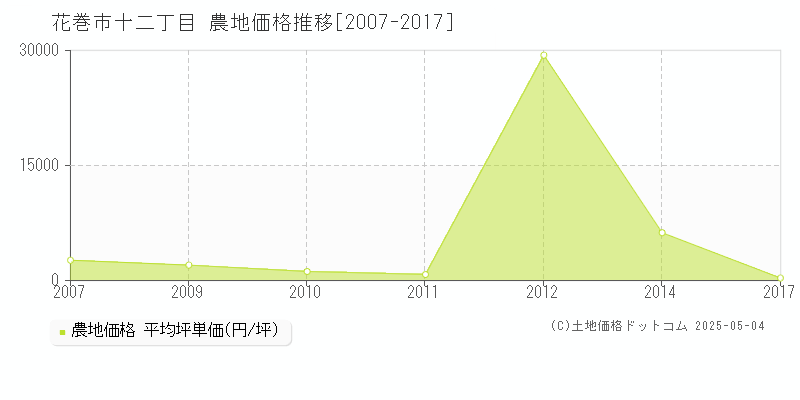 十二丁目(花巻市)の農地価格推移グラフ(坪単価)[2007-2017年]
