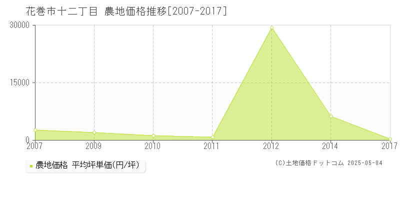 花巻市十二丁目の農地価格推移グラフ 