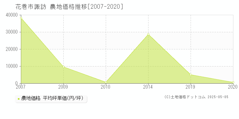 諏訪(花巻市)の農地価格推移グラフ(坪単価)[2007-2020年]