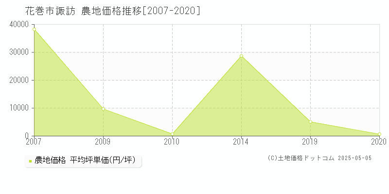 花巻市諏訪の農地価格推移グラフ 