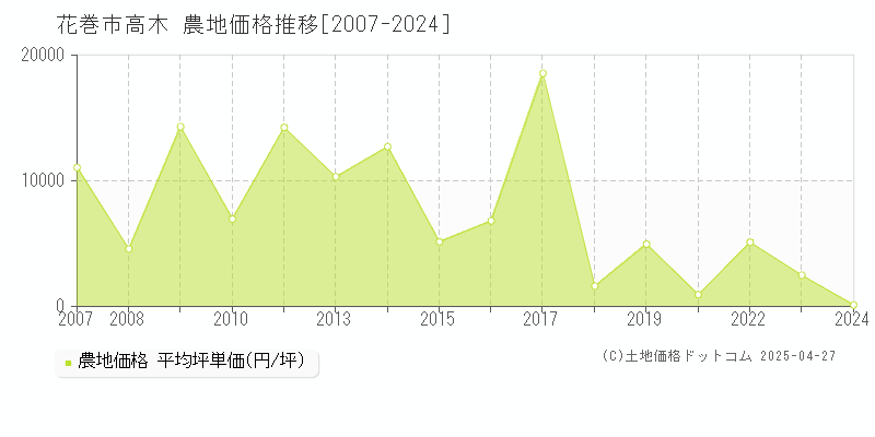 花巻市高木の農地価格推移グラフ 