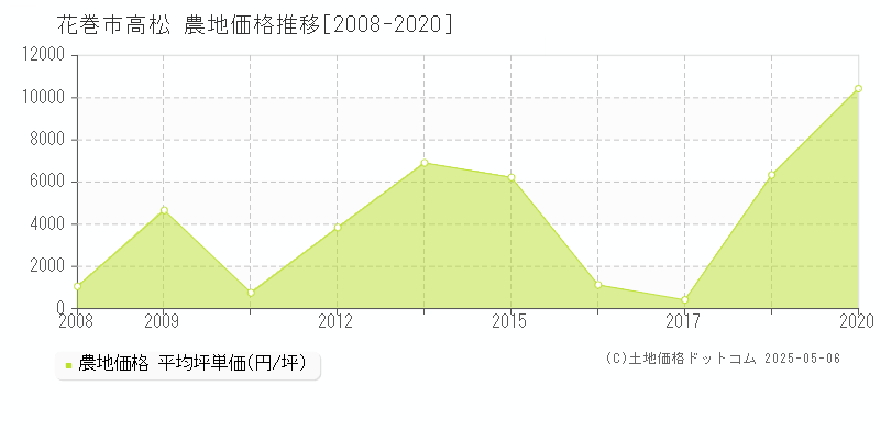 高松(花巻市)の農地価格推移グラフ(坪単価)[2008-2020年]
