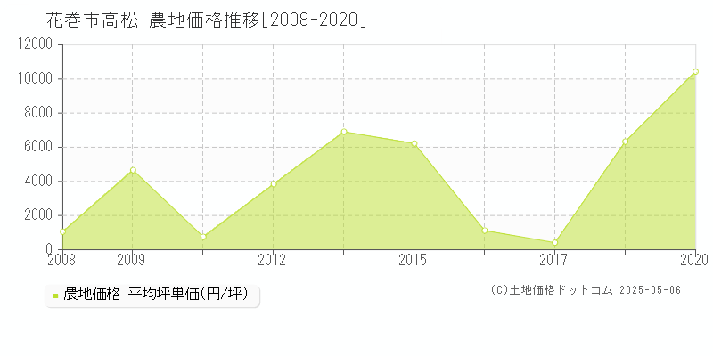 花巻市高松の農地価格推移グラフ 