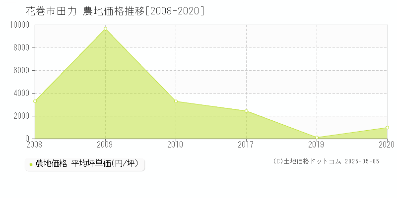 田力(花巻市)の農地価格推移グラフ(坪単価)[2008-2020年]