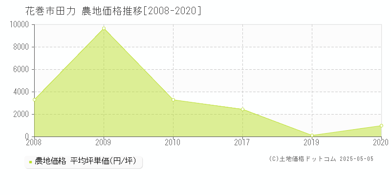 花巻市田力の農地価格推移グラフ 