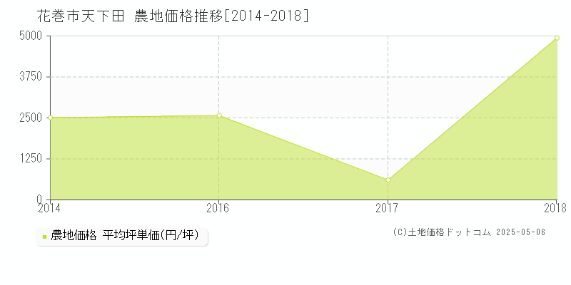 天下田(花巻市)の農地価格推移グラフ(坪単価)[2014-2018年]