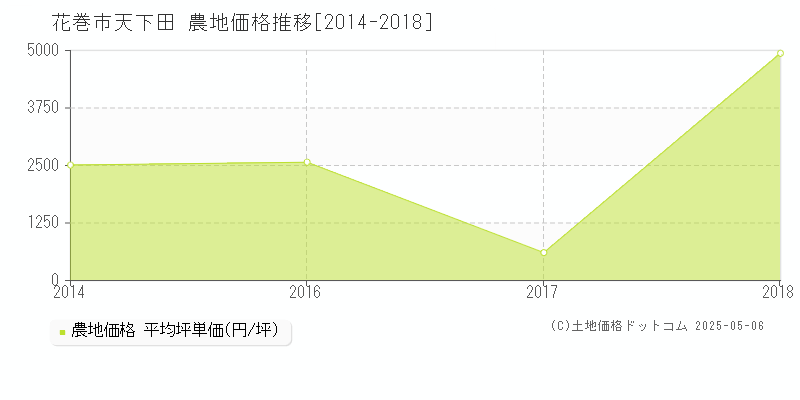 花巻市天下田の農地価格推移グラフ 