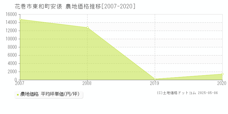 東和町安俵(花巻市)の農地価格推移グラフ(坪単価)[2007-2020年]
