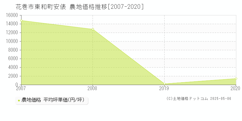 花巻市東和町安俵の農地価格推移グラフ 