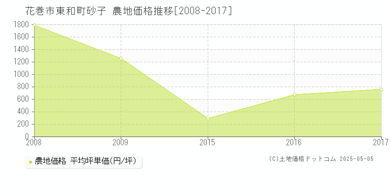 東和町砂子(花巻市)の農地価格推移グラフ(坪単価)[2008-2017年]