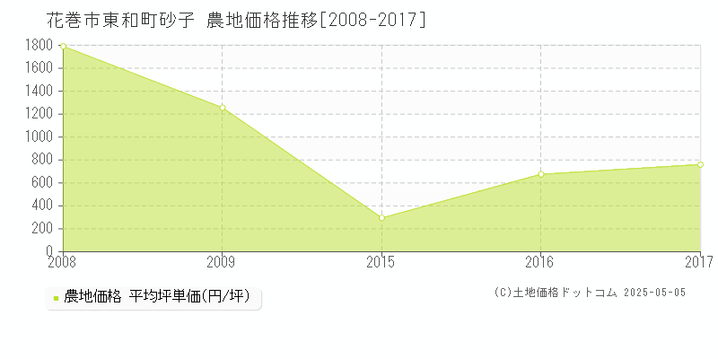 花巻市東和町砂子の農地価格推移グラフ 