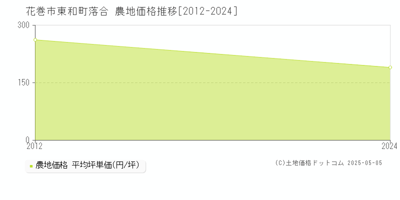 東和町落合(花巻市)の農地価格推移グラフ(坪単価)[2012-2024年]