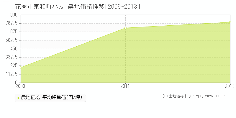 東和町小友(花巻市)の農地価格推移グラフ(坪単価)[2009-2013年]