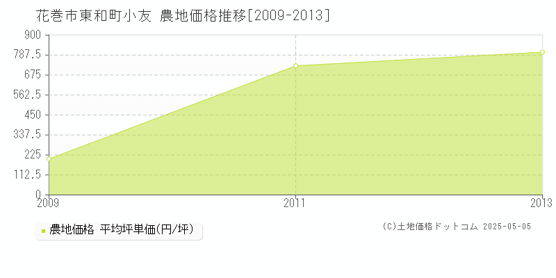 花巻市東和町小友の農地価格推移グラフ 