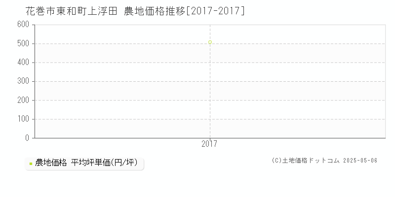 花巻市東和町上浮田の農地価格推移グラフ 