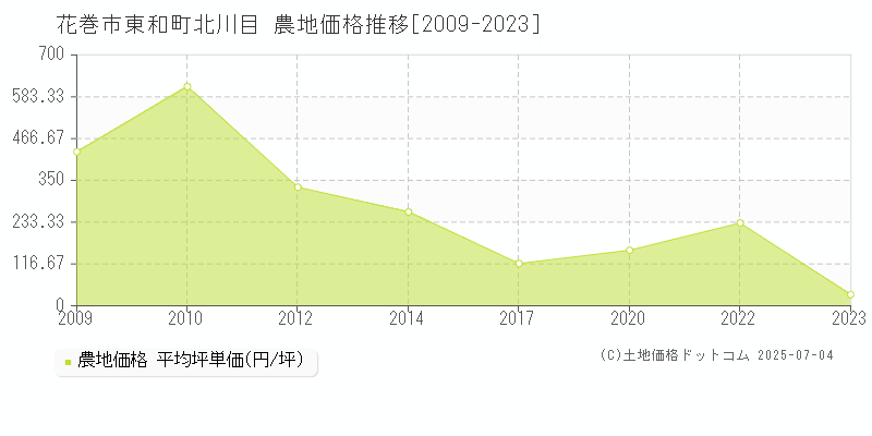 東和町北川目(花巻市)の農地価格推移グラフ(坪単価)[2009-2023年]