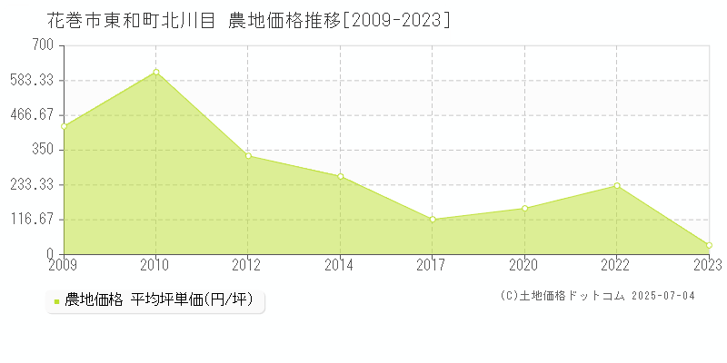 花巻市東和町北川目の農地価格推移グラフ 