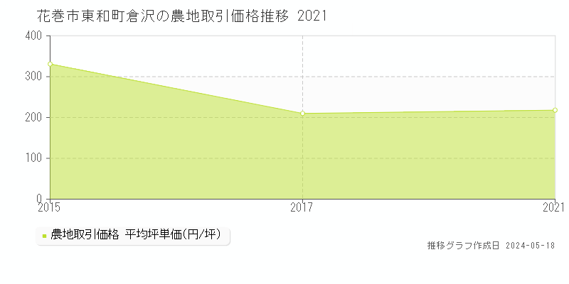 花巻市東和町倉沢の農地価格推移グラフ 