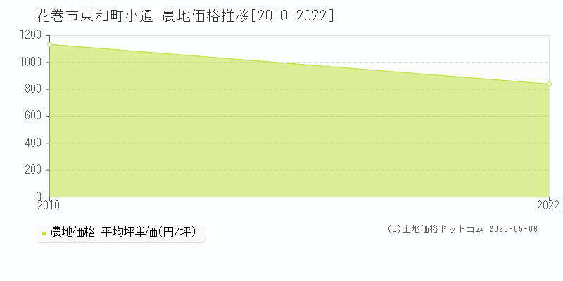 花巻市東和町小通の農地価格推移グラフ 