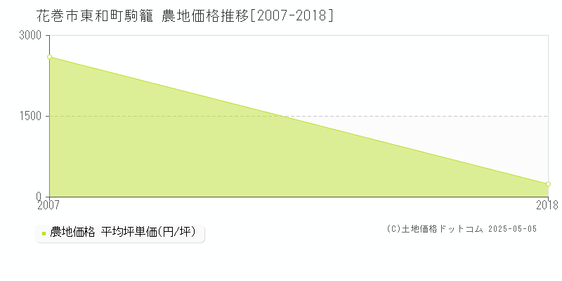 東和町駒籠(花巻市)の農地価格推移グラフ(坪単価)[2007-2018年]