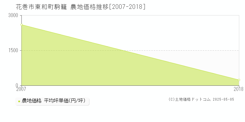 花巻市東和町駒籠の農地価格推移グラフ 