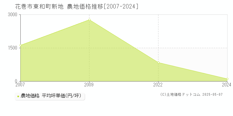 東和町新地(花巻市)の農地価格推移グラフ(坪単価)[2007-2024年]