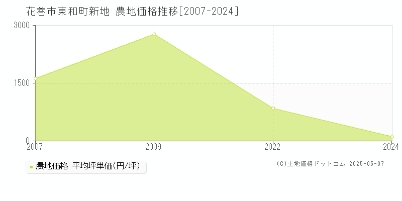 花巻市東和町新地の農地価格推移グラフ 