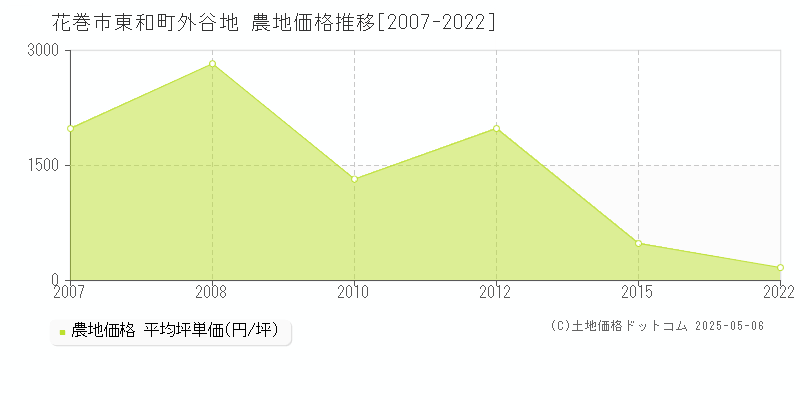 花巻市東和町外谷地の農地価格推移グラフ 