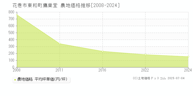 東和町鷹巣堂(花巻市)の農地価格推移グラフ(坪単価)[2008-2024年]