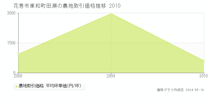 花巻市東和町田瀬の農地価格推移グラフ 