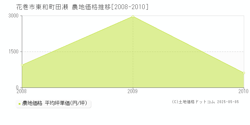 東和町田瀬(花巻市)の農地価格推移グラフ(坪単価)[2008-2010年]