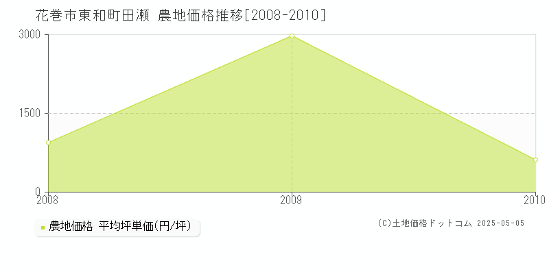 花巻市東和町田瀬の農地価格推移グラフ 