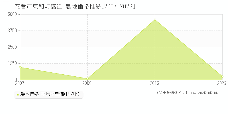 東和町舘迫(花巻市)の農地価格推移グラフ(坪単価)[2007-2023年]