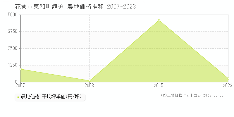 花巻市東和町舘迫の農地価格推移グラフ 