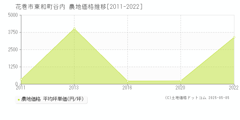 東和町谷内(花巻市)の農地価格推移グラフ(坪単価)[2011-2022年]