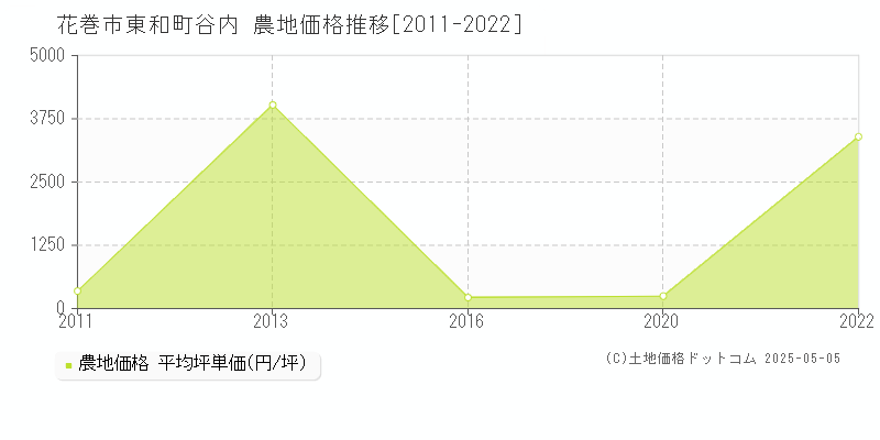 花巻市東和町谷内の農地価格推移グラフ 