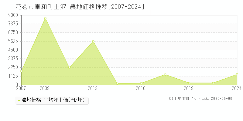 東和町土沢(花巻市)の農地価格推移グラフ(坪単価)[2007-2024年]