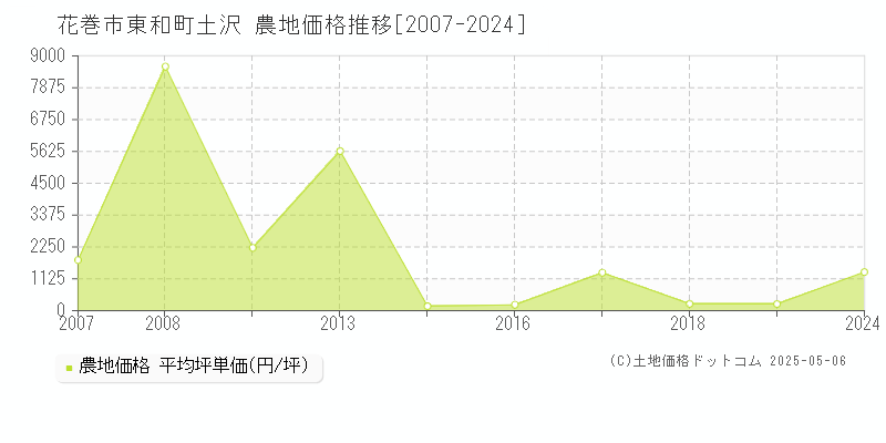 花巻市東和町土沢の農地価格推移グラフ 