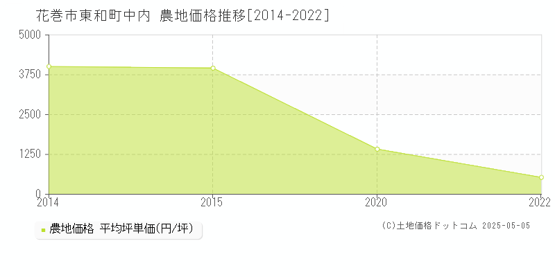 東和町中内(花巻市)の農地価格推移グラフ(坪単価)[2014-2022年]