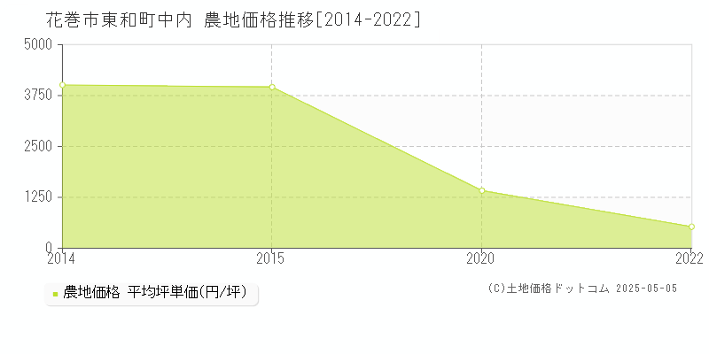 花巻市東和町中内の農地価格推移グラフ 