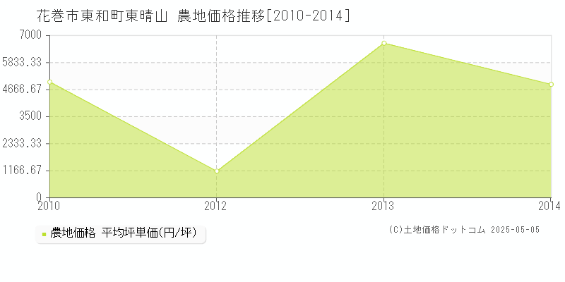 東和町東晴山(花巻市)の農地価格推移グラフ(坪単価)[2010-2014年]