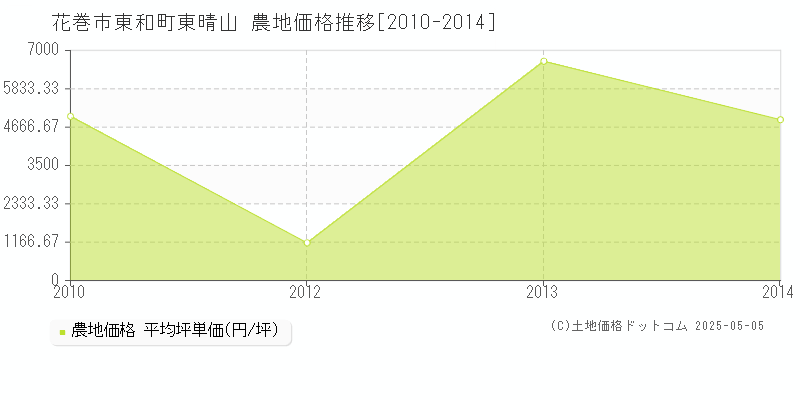 花巻市東和町東晴山の農地価格推移グラフ 