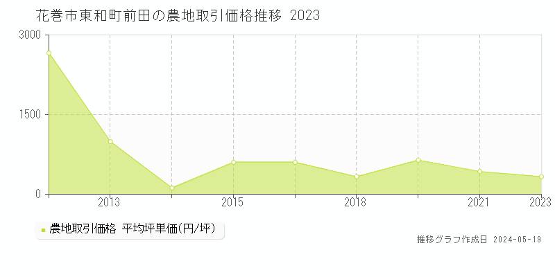 花巻市東和町前田の農地取引価格推移グラフ 