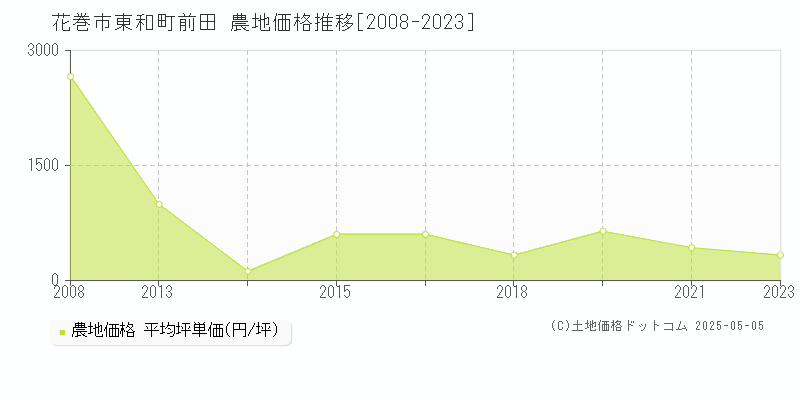 東和町前田(花巻市)の農地価格推移グラフ(坪単価)[2008-2023年]