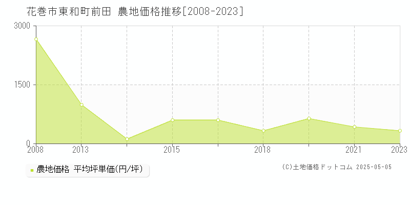 花巻市東和町前田の農地取引価格推移グラフ 