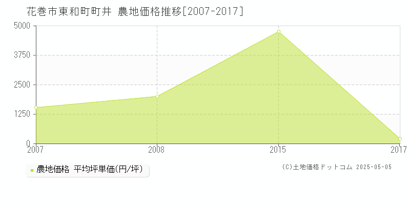 東和町町井(花巻市)の農地価格推移グラフ(坪単価)[2007-2017年]