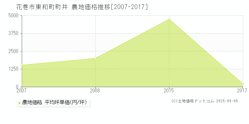 花巻市東和町町井の農地価格推移グラフ 